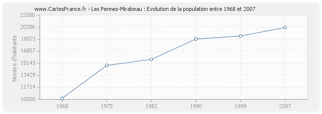 Population Les Pennes-Mirabeau